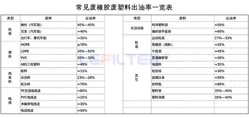 哪些原材料可以裂解煉油，出油率是多少？