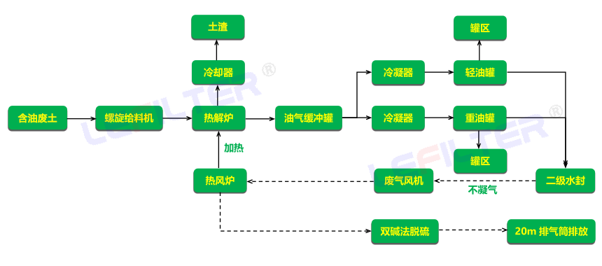 含油硅藻土熱解