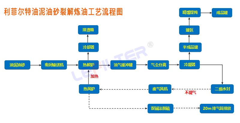 油泥熱解工藝