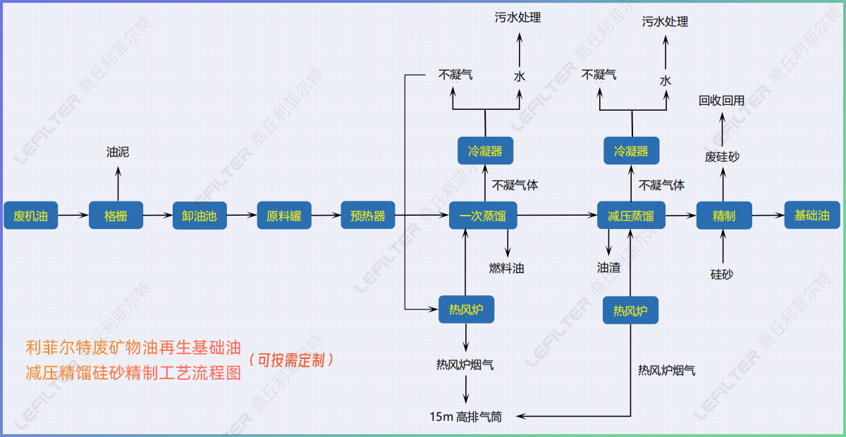 廢礦物油回收再生燃料油，基礎(chǔ)油減壓精餾硅砂精制工藝介紹