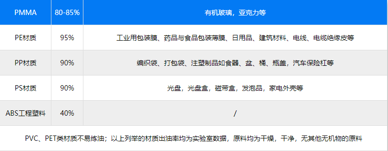 塑料出油率